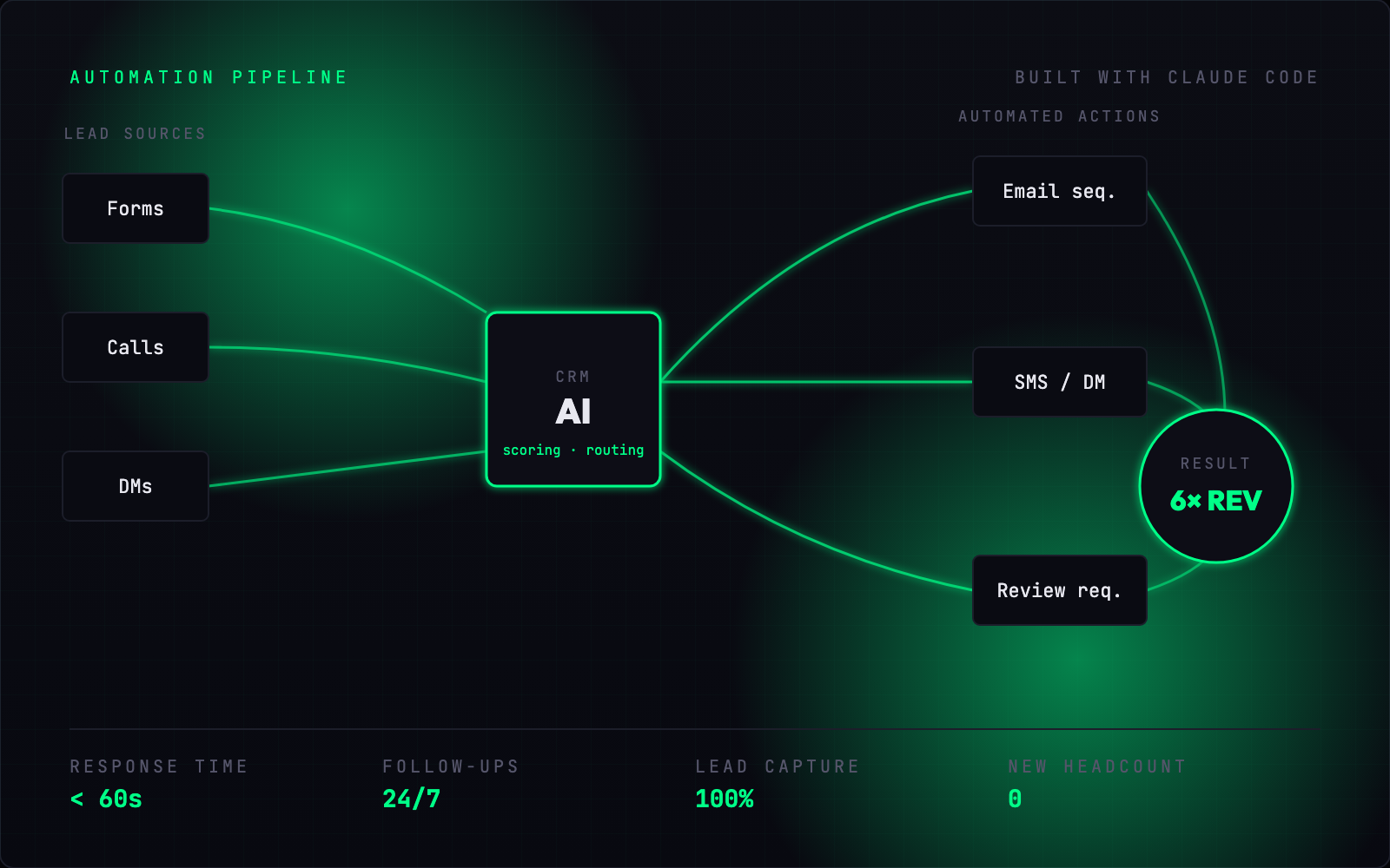 Automation pipeline: lead sources flow through an AI CRM hub into automated actions, producing 6x revenue with zero new headcount